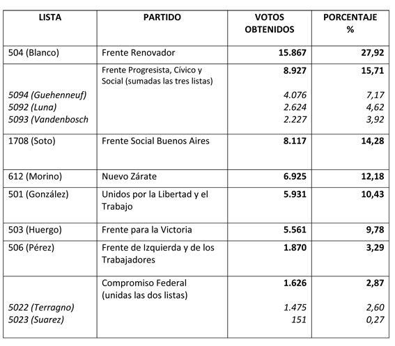 Blanco, del Frente Renovador, superó por casi siete mil votos a la segunda fuerza